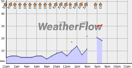 Current Wind Graph