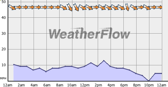 Current Wind Graph