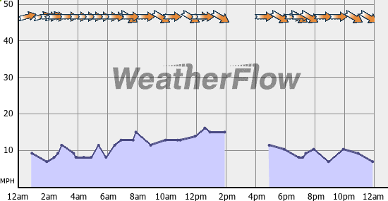 Current Wind Graph