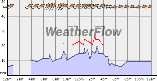Current Wind Graph