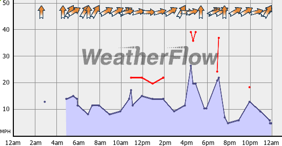 Current Wind Graph