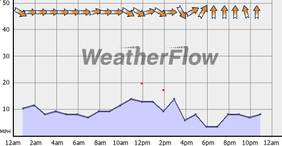 Current Wind Graph