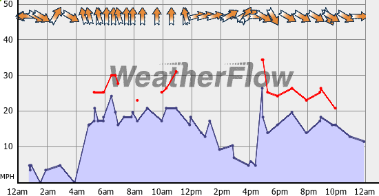 Current Wind Graph