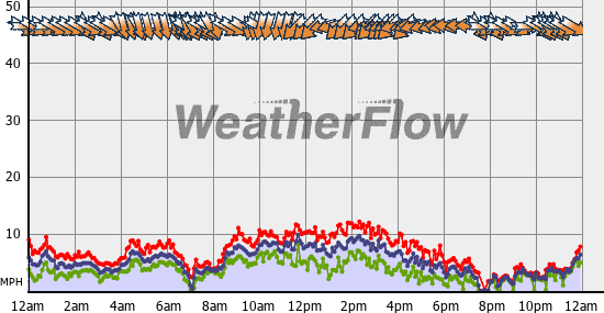 Current Wind Graph