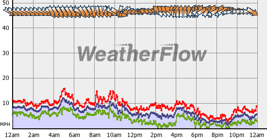 Current Wind Graph