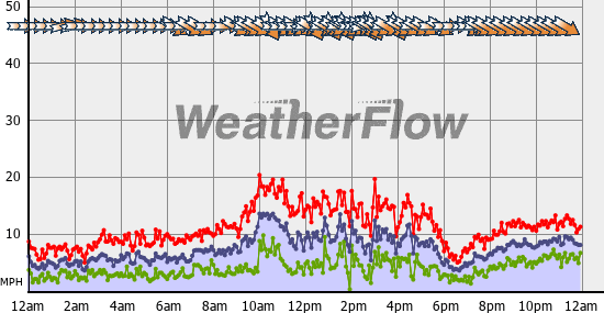 Current Wind Graph