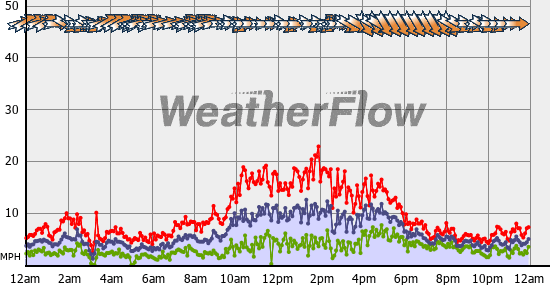 Current Wind Graph