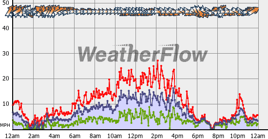 Current Wind Graph