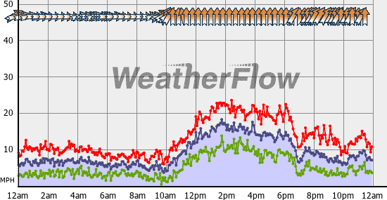 Current Wind Graph