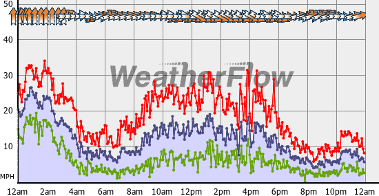 Current Wind Graph