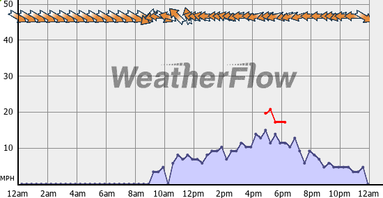 Current Wind Graph