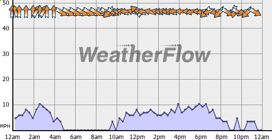 Current Wind Graph