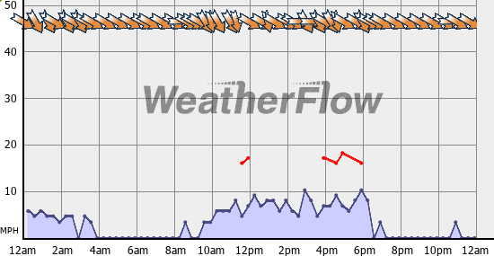 Current Wind Graph