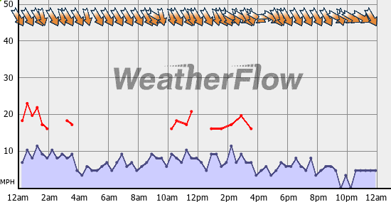 Current Wind Graph