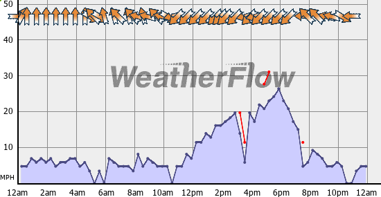 Current Wind Graph