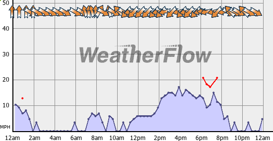 Current Wind Graph