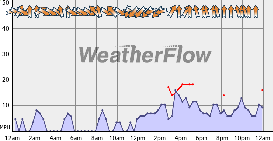Current Wind Graph