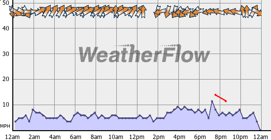 Current Wind Graph