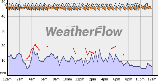 Current Wind Graph