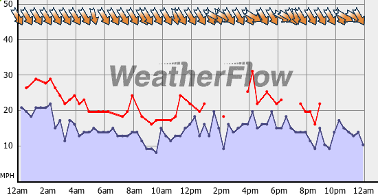 Current Wind Graph