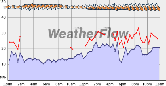 Current Wind Graph