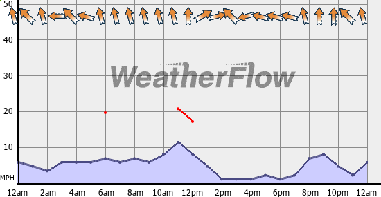 Current Wind Graph