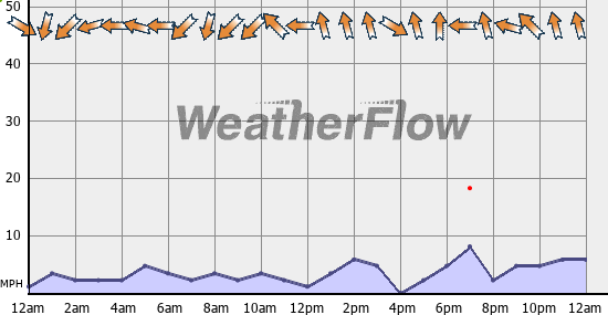 Current Wind Graph