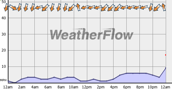 Current Wind Graph