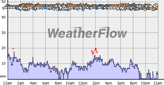 Current Wind Graph