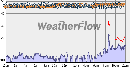 Current Wind Graph