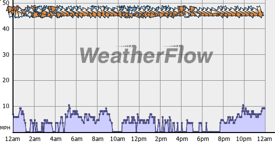 Current Wind Graph
