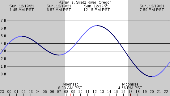 Iwindsurf.com - Lincoln, City Tides