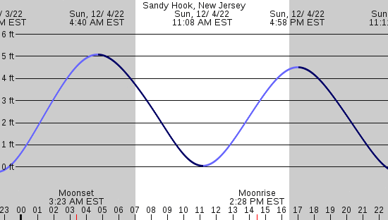 IWindsurf Sandy Hook Tides Iwindsurf sandy hook tides