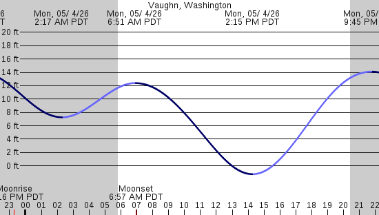 tide graph