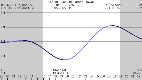tide graph