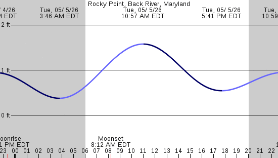 tide graph