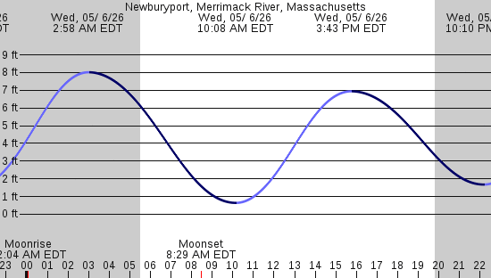tide graph