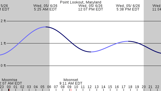 tide graph