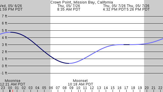 tide graph