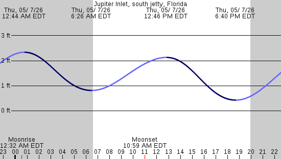 tide graph