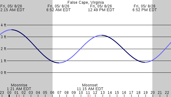tide graph