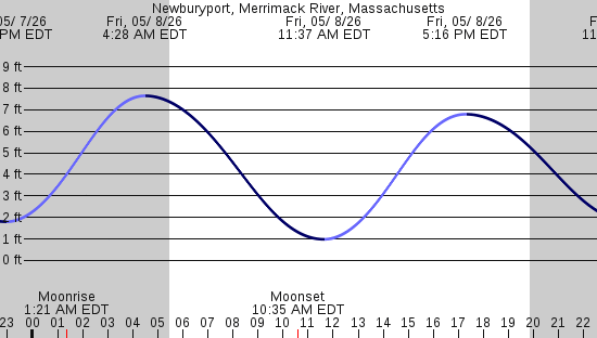 tide graph