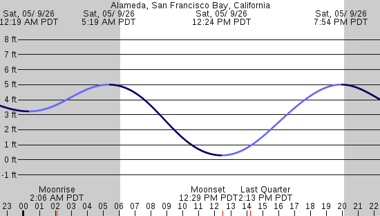 tide graph