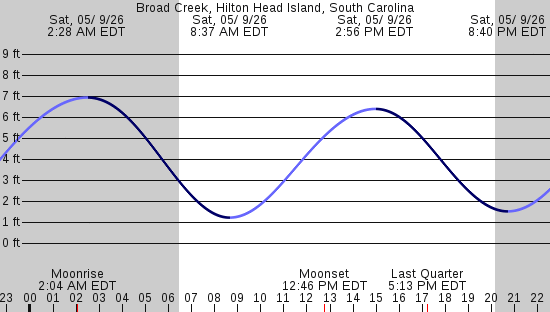 tide graph