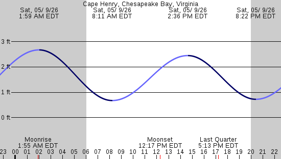 tide graph