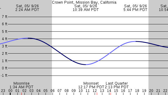 tide graph