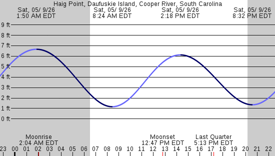 tide graph