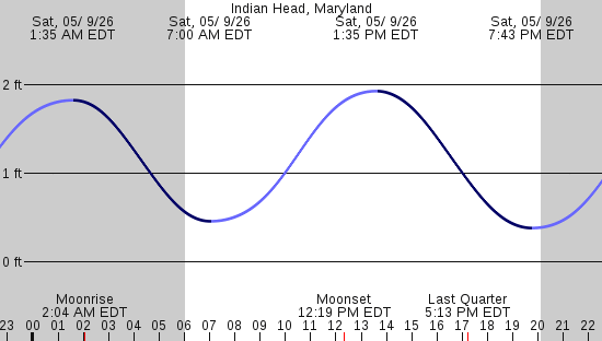 tide graph