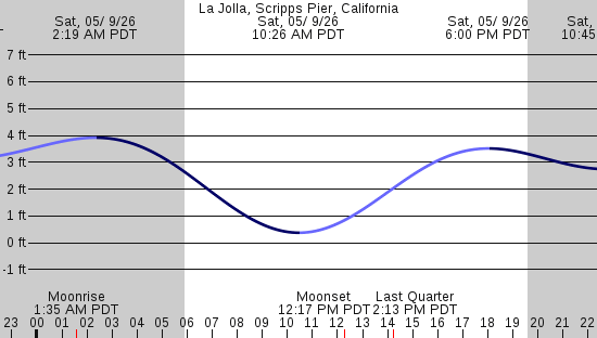 tide graph
