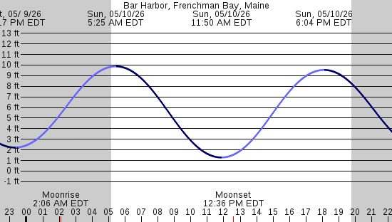 tide graph